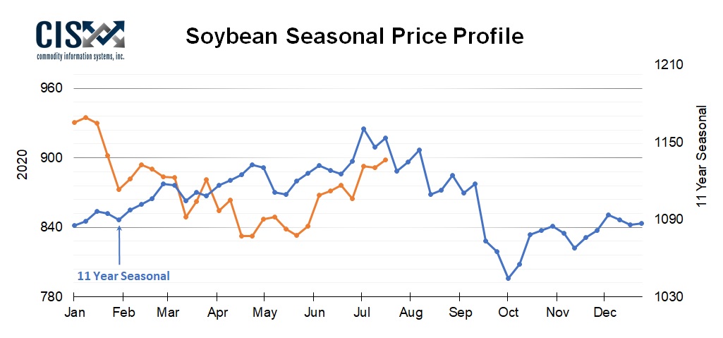CIS_InfoSystems's tweet photo. Soybean Seasonal Price Profile
-----
#soybean #soybeans #seasonal #priceprofile #farming #agriculture #agriculture #agricultureispeace #Commodities #Futures #OptionsTrading #futurestrading #CropWatch20 #USA #USDA #Chicago #agribusiness #grain #agritech https://t.co/EoSrXvK7xF