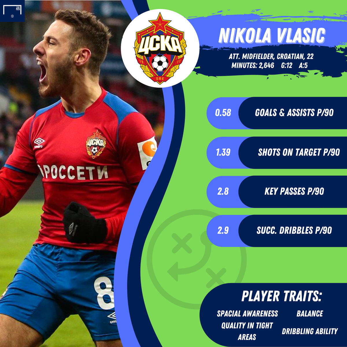 Vlasic was sold by Everton just last summer, but it's surely a decision they now regret. Ever since, he's found his feet at CSKA and worked his way into the Croatian national side. Deployed as a #10, he often picks up smart positions in the final 1/3 and causes damage from there.