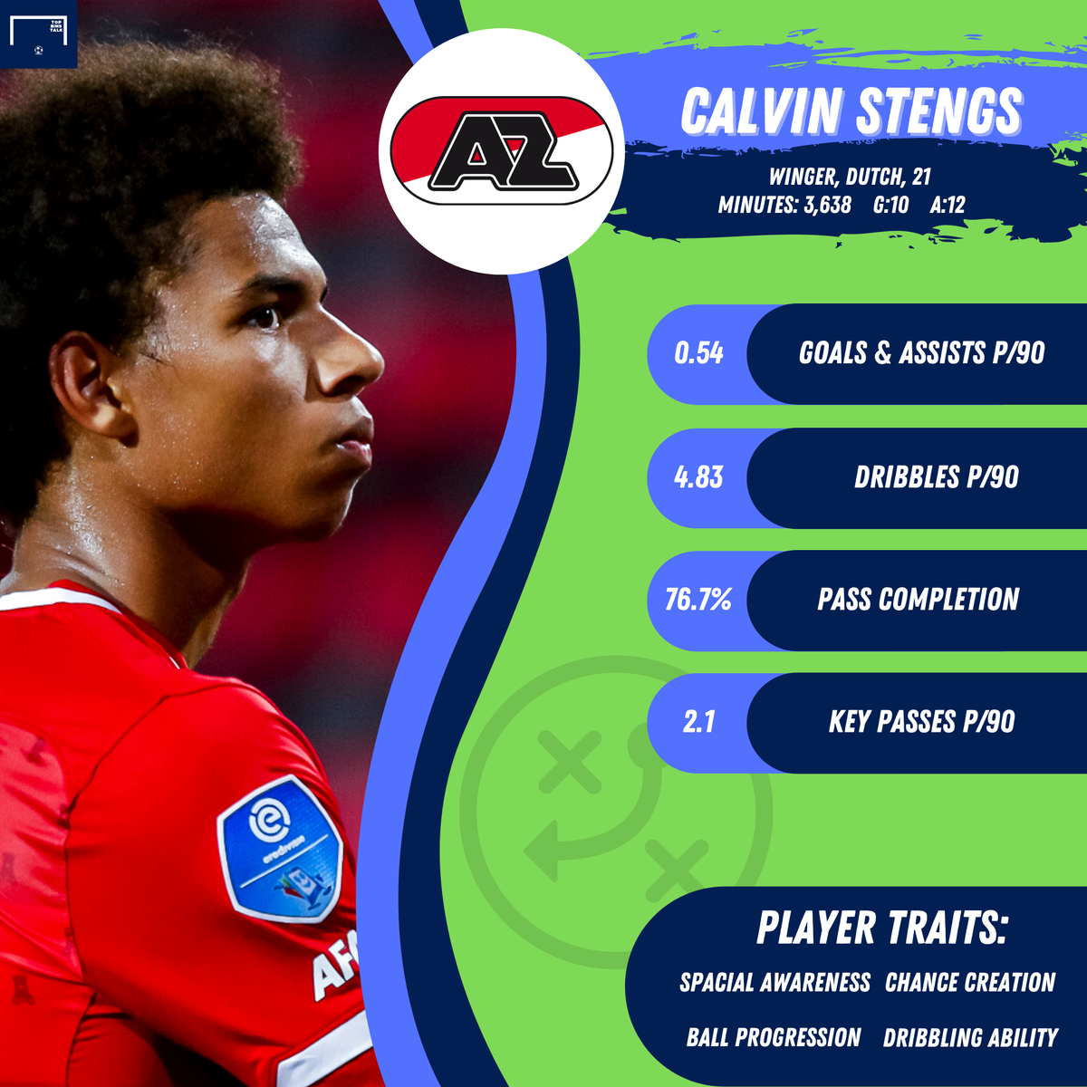 Stengs was a huge part of AZ's surprise season in the Eredivisie, where they (controversially) finished in 2nd. Usually deployed on the right of a front three, he often cuts inside onto his stronger left foot and is comfortable dropping deep or offering an outlet in behind.