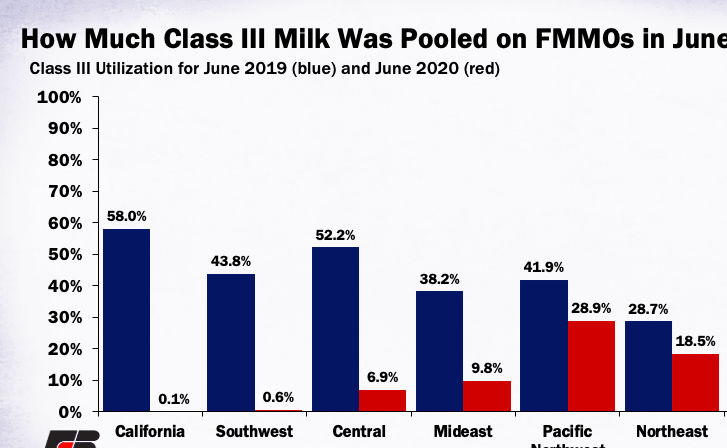 New10_AgEcon's tweet photo. #Dairy #Milk #FMMO #DePool 🤯🧐 https://t.co/ATZo8uXPIB