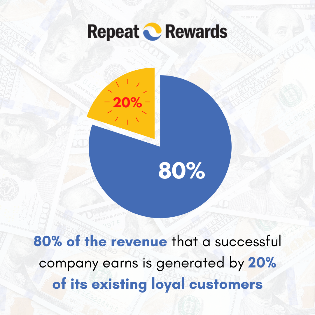 RepeatRewards's tweet image. Did you know that about 80% of the revenue that a company earns is generated by nearly 20% of its existing loyal customers? The shocking part is that companies don’t recognize the importance of these figures. That’s why we’re here to help! Learn more: loyalty.repeatrewards.com