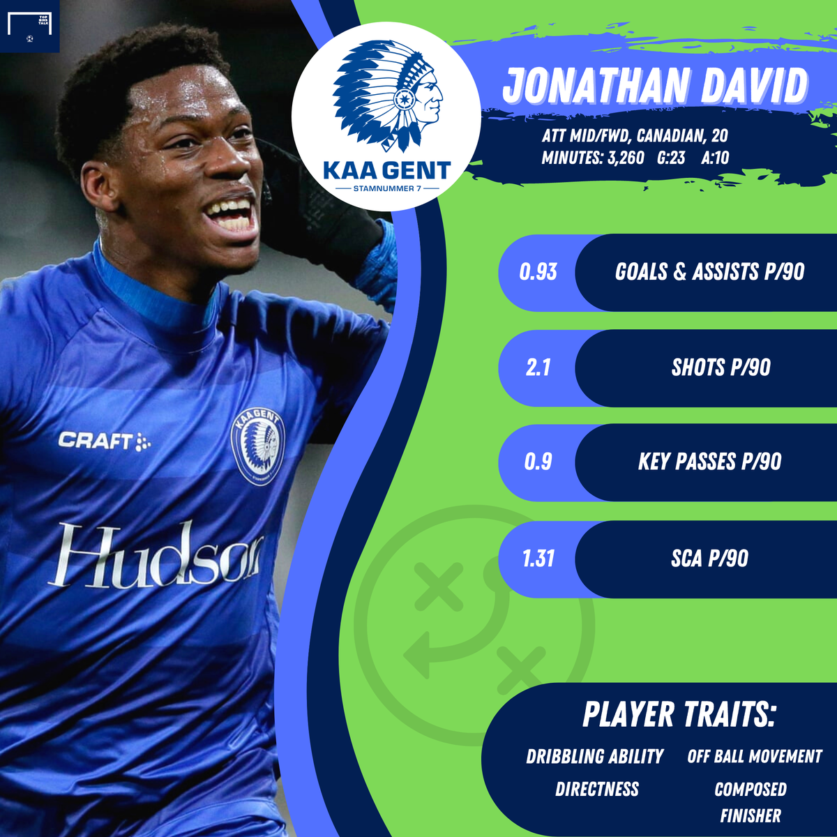 Canadian Jonathan David has burst onto the scene this season at Gent, scoring 23 goals and setting up another 10 for the Belgian side. His form has caught the eye of many European sides, with his deadly finishes, eye for a pass, and clever movement making him very highly touted.