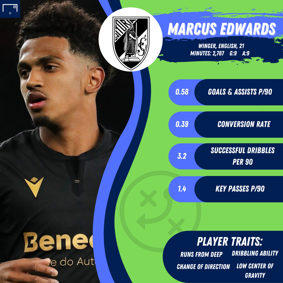 The man that makes the Spurs hierarchy kick themselves daily. Edwards didn't have the easiest start to his career, but has now found his feet in Portugal. The dynamic, tricky, elusive winger once had a skillset with all the talent, but not yet the end product. Now he has both.