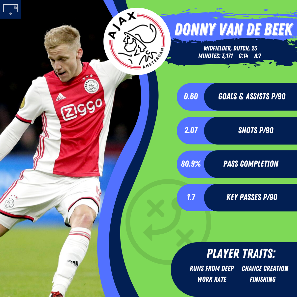 Van De Beek has been regularly linked with a move for the past few transfer windows, with the likes of Man United and Real Madrid courting his signature. The Dutchman offers runs from deep, composure in front of goal, and an intense work-rate in midfield. Time for his next step.