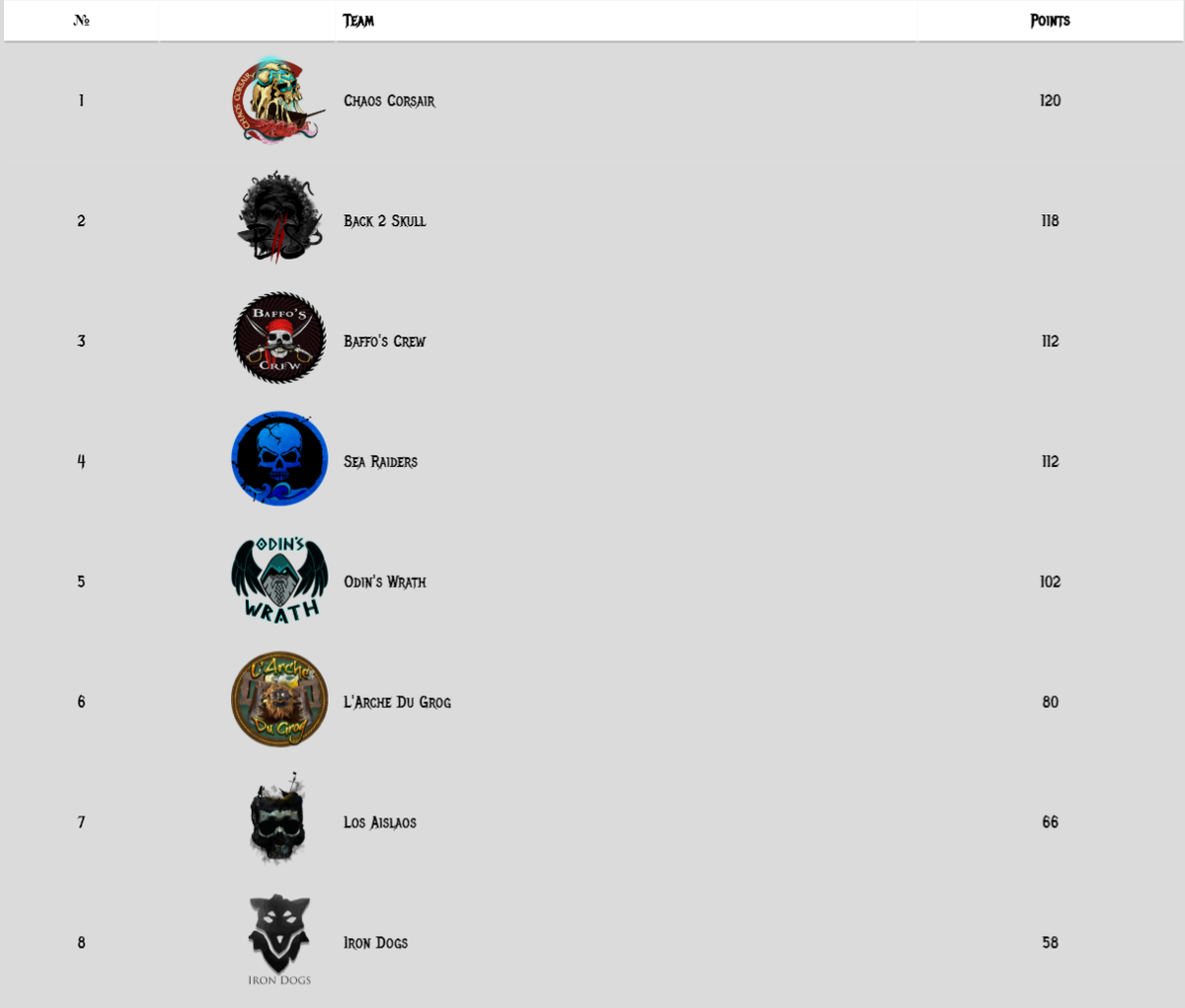 NotoriousArena's tweet photo. Here are the standings of our final week of EU League Play! Teams have fought valiantly but only the top 5 teams will be moving onto the Grand finale on August 9th! Its looking to be an intense final!
#SeaOfThieves #EUNAL https://t.co/jC1WrpGpeU