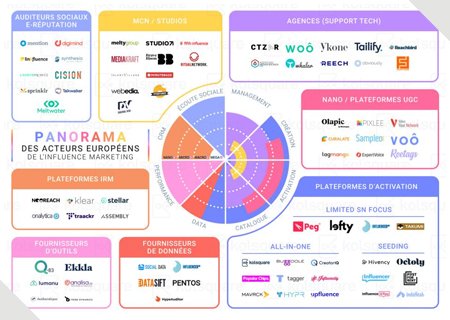 L'agence <a href="/kolsquare/">Kolsquare</a> a réalisé un panorama des acteurs de l'influence marketing et en a tiré 4 enseignements ✅ #influencemarketing #influenceurs #agence gensdinternet.fr/2020/07/28/lin…