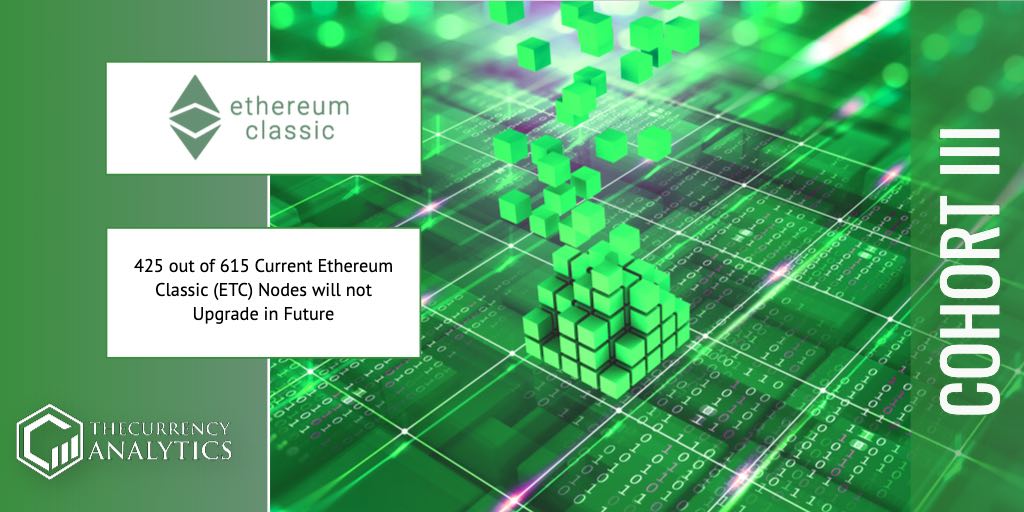 TheCurrencyA's tweet photo. 425 out of 615 Current Ethereum Classic (ETC) Nodes will - Link to Post: https://t.co/8dK7E5YJY1 - Tags: #cryptonews #EthereumClassic #Pngme #Prescrypto #OpenRelay #Hyperledger #ETC #CohortIII #ETCnodes .@Hyperledger .@eth_classic .@sydneyifergan https://t.co/MXWbkuu9k6