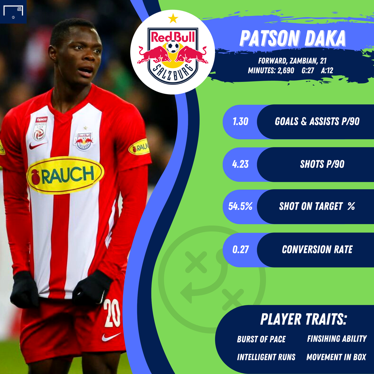 When RB Salzburg sold Haaland in January, you'd have thought they'd struggle replacing his goals. Patson Daka made sure that wasn't the case. The Zambian scored 24 in 31 league games, and is an intelligent, prolific, and versatile forward who will net plenty wherever he goes.