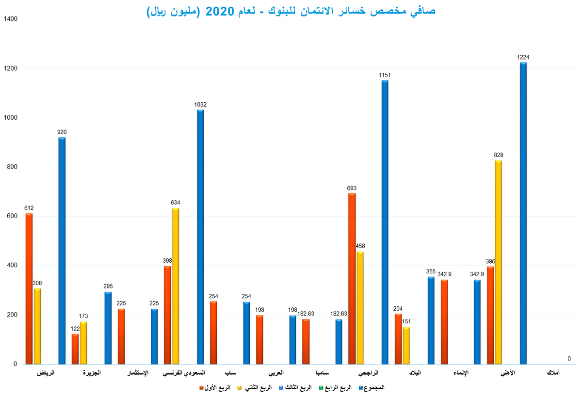 sny2025's tweet photo. #تاسي #تداول #السوق #نبض_السوق
صافي مخصص خسائر الائتمان للبنوك - لعام 2020 (مليون ريال) - محدث https://t.co/IGZGsTyGV1