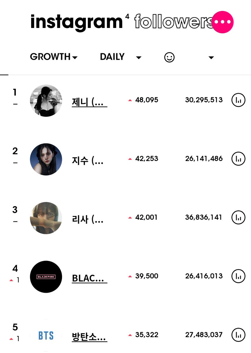 Jennie Rapper On Twitter Most Followed Kpop Idols On Instagram In The Last 24 Hours 200727 1 Jennie 2 Jisoo 3 Lisa 4 Blackpink 5 Bts 6 Rose 7 Somi 8 Stray Kids 9 Hwasa 10 Iu Https T Co Igxck4fszp