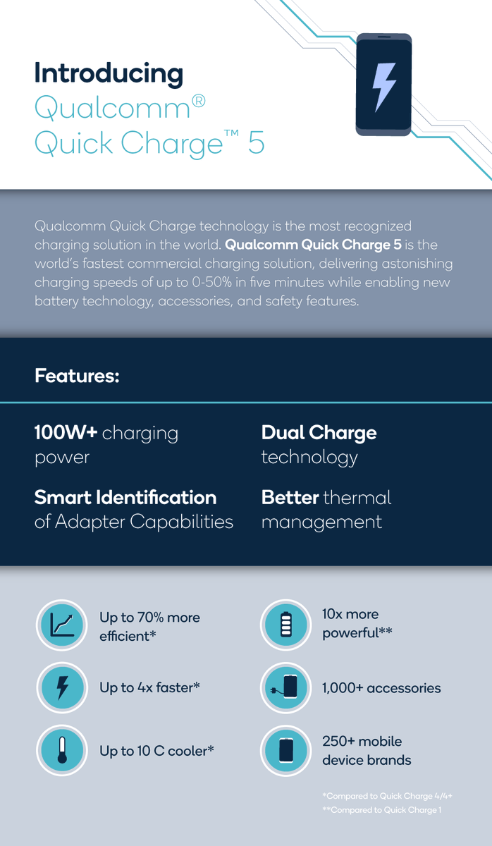 Qualcomm memperkenalkan teknologi pengisian baterai cepat yg baru, #QuickCharge5 100W+
Dengan teknologi ini dalam 5 menit baterai terisi 50%, dan untuk penuh 100% hanya 15 menit😱
Teknologi ini akan diadaptasi secara komersial di Q3 2020, untuk SoC Snapdragon865 dan 865+