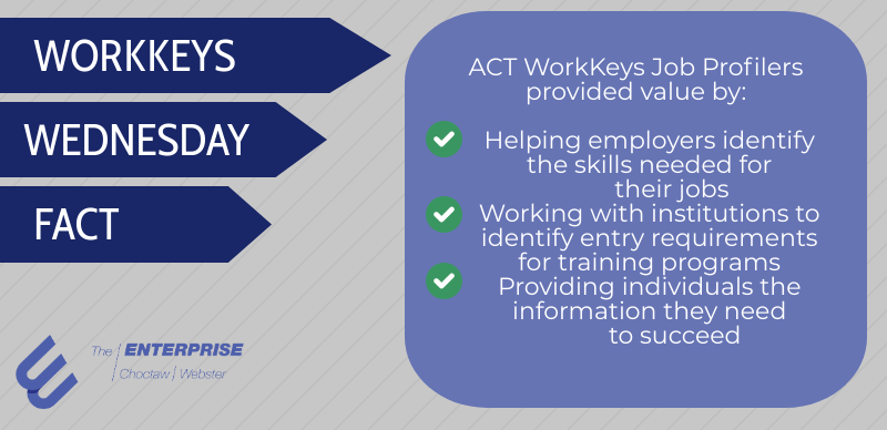 TheEnterpriseMS's tweet photo. Check out today's WorkKeys Wednesday fact! https://t.co/Z8b1iUqqwT