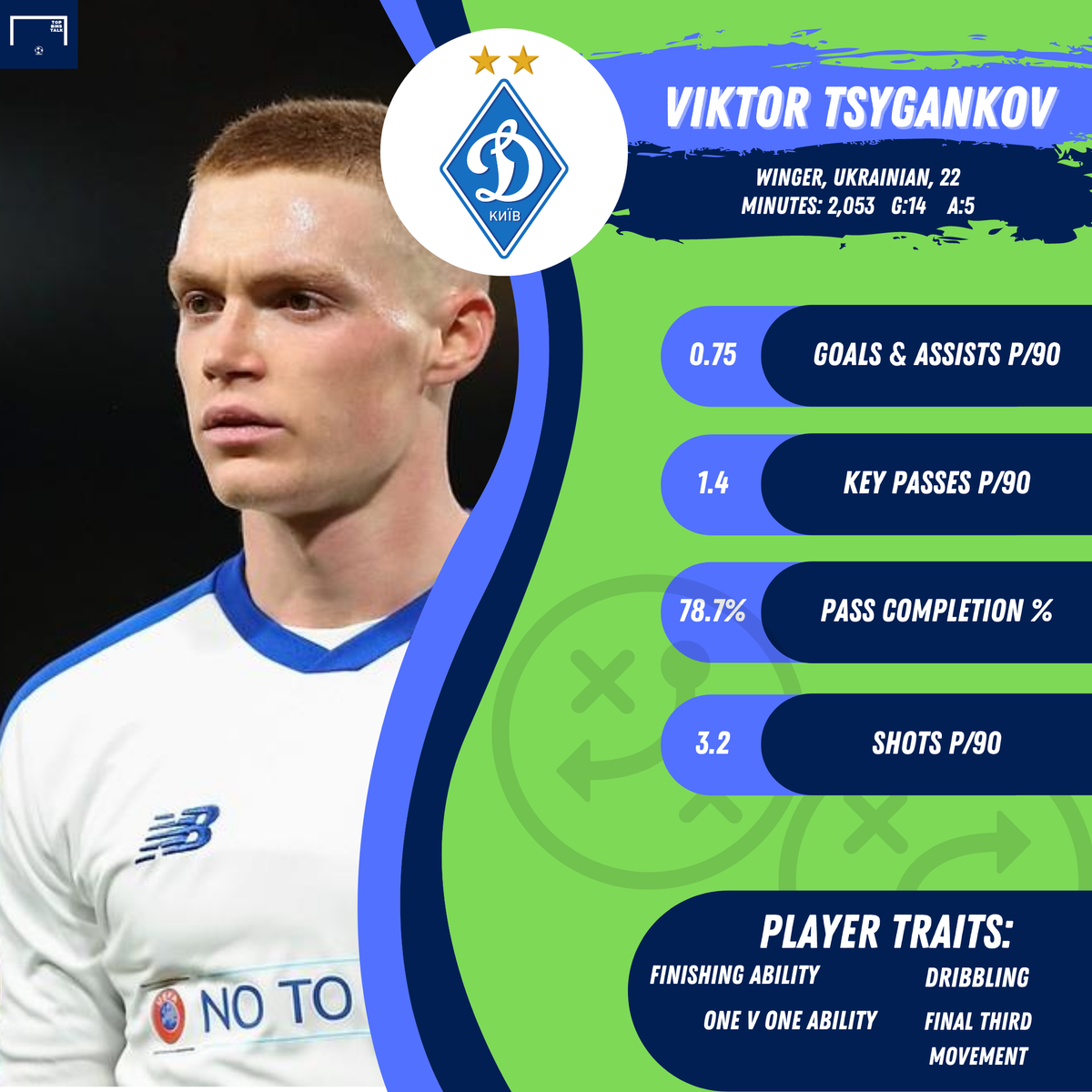 Another left-footed RW, Tsygankov has begun to catch the attention of many sides across Europe. The Ukrainian is a dead-ball specialist, an exploiter of space, a powerful runner, and equally capable of both finishing and creating chances. Time to test himself on a bigger stage.