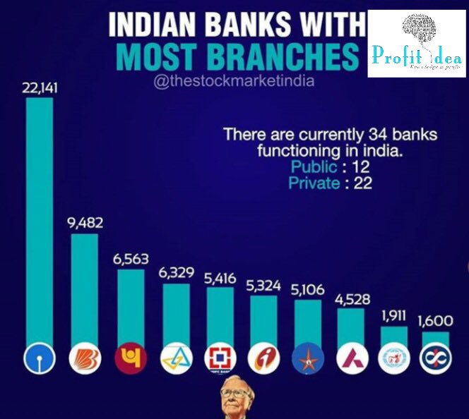 RamyaRaveendra5's tweet photo. #didyouknow 
 #indianbanks 
 #profitidea 
@varun23oct @bhawnabansal771 @kumaresan_kumzZ https://t.co/HuqLYtL6bL