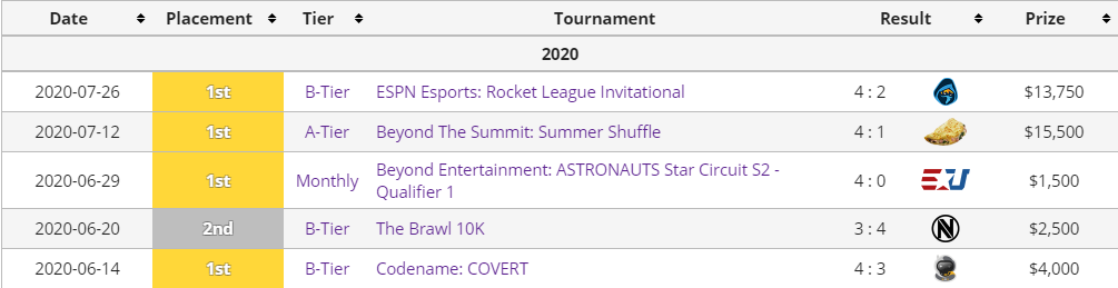 LiquipediaRL's tweet photo. A successful off-season for @NRGgg!
Here are the @RLEsports #RLCS8 World Champions' results since @SquishyMuffinz joined this past June. https://t.co/C8SEOEB2IB
