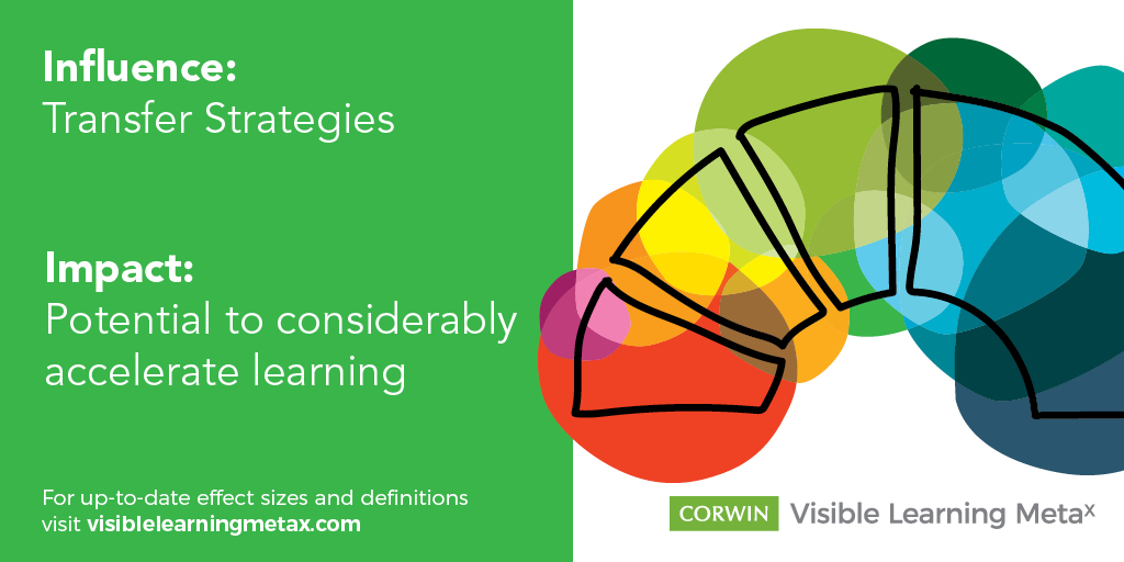 VisibleLearning's tweet photo. With an effect size of 0.86 (as of John Hattie's latest research), transfer strategies will likely have a positive impact on student learning. Learn more about transfer strategies and find up-to-date effect sizes at: https://t.co/KJdB2hDnnw

#MetaXMondays #WeAreVL https://t.co/GryoroNBEs