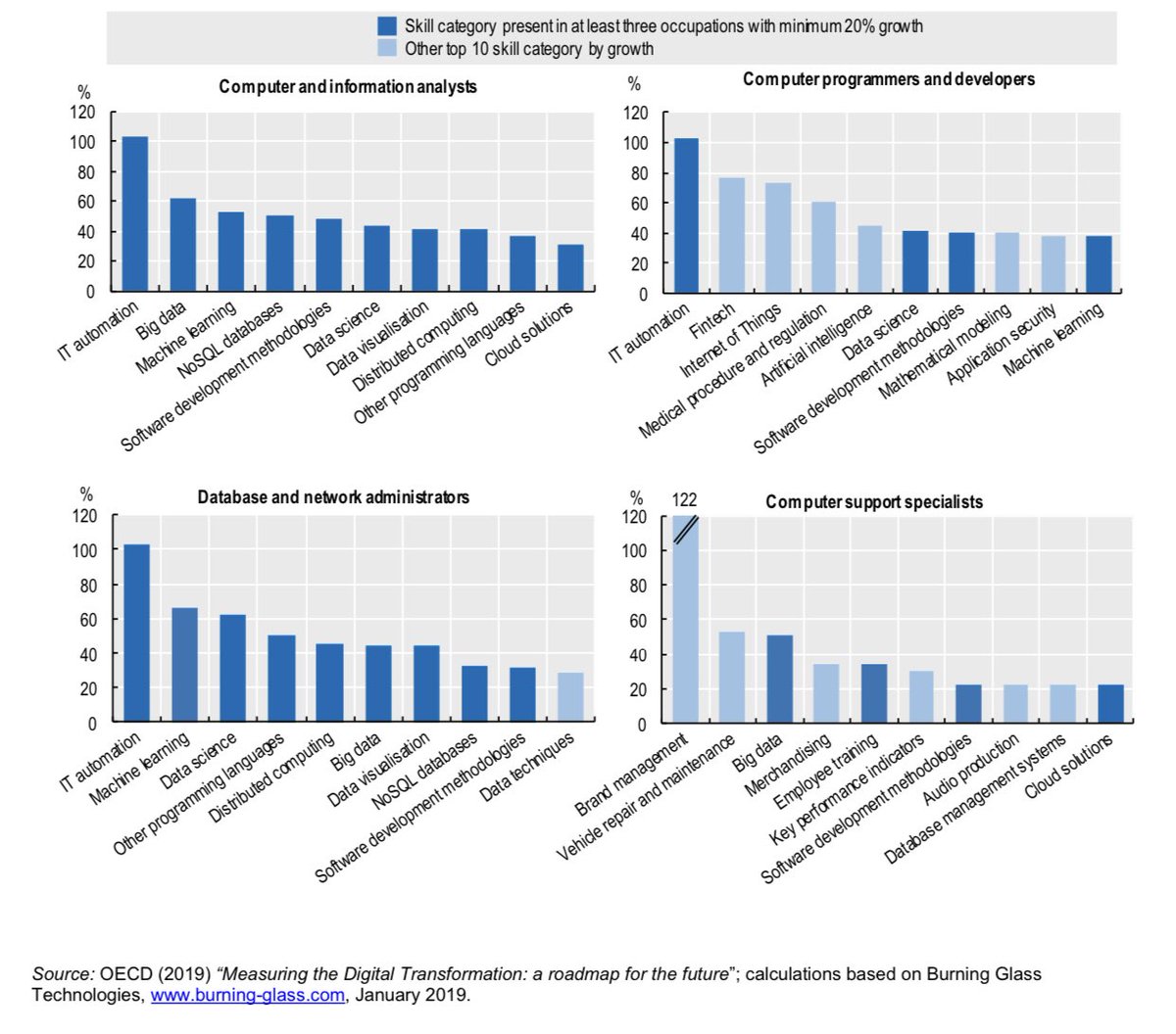 Lilac000's tweet image. Top 10 #skills in high demand for #computer #jobs , United States, 2012-18.. #technology #DigitalTransformation