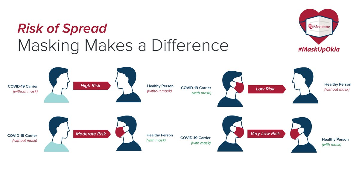 Masking is the most important tool in preventing the spread of COVID-19. You should be wearing a mask anytime you are in public. Please make sure your loved ones wear their masks too, even children ages 2 and older. #MaskUpOkla OUMedicine.com/MaskUp