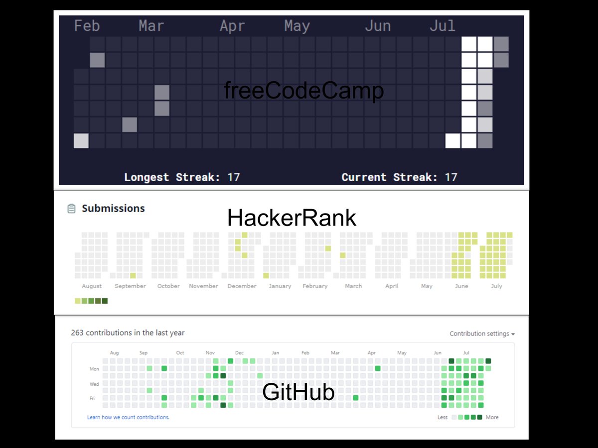 MusfiqDehan's tweet photo. @DThompsonDev Gamification of learning makes learning more enjoyable and addictive.👨‍💻

I am now doing,
#100DaysOfCode on @freeCodeCamp 
#100DaysOfProblemSolving  on @hackerrank 
#100DaysOfGitCommit on @github 

And I love to keep my streak! 😀 https://t.co/igXcaORn3h