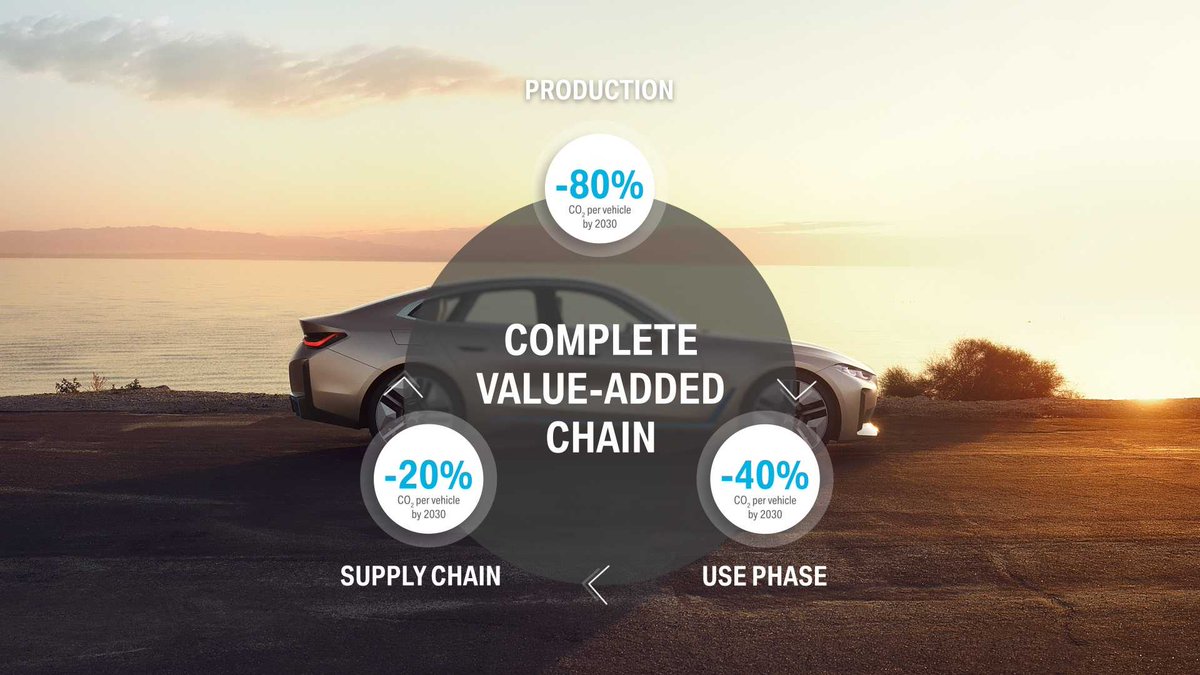 BMWGroupFrance's tweet photo. -80% de CO2 par véhicule produit d'ici 2030. 
C'est l'un des engagements pris par BMW Group en faveur du développement durable. Découvrez l'ensemble de ces engagements avec Oliver Zipse, Président BMW Group. #ShitInMotion #Sustainability 
https://t.co/hMhqSgdIho https://t.co/KOiEP2yWqH