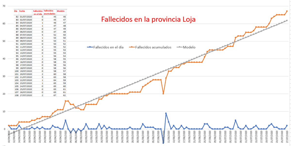 Provincia Loja y sus fallecidos por CORONAVIRUS

Azul: Diarios
Rojo: Acumulados
Gris: Mi modelo dinámico con regresión lineal 
        Y = 0,599435640811*X - 3,03102585487
        Y = Fallecidos
        X = Días (hoy es día 108)

Haga sus proyecciones
Mañana el modelo se ajustará