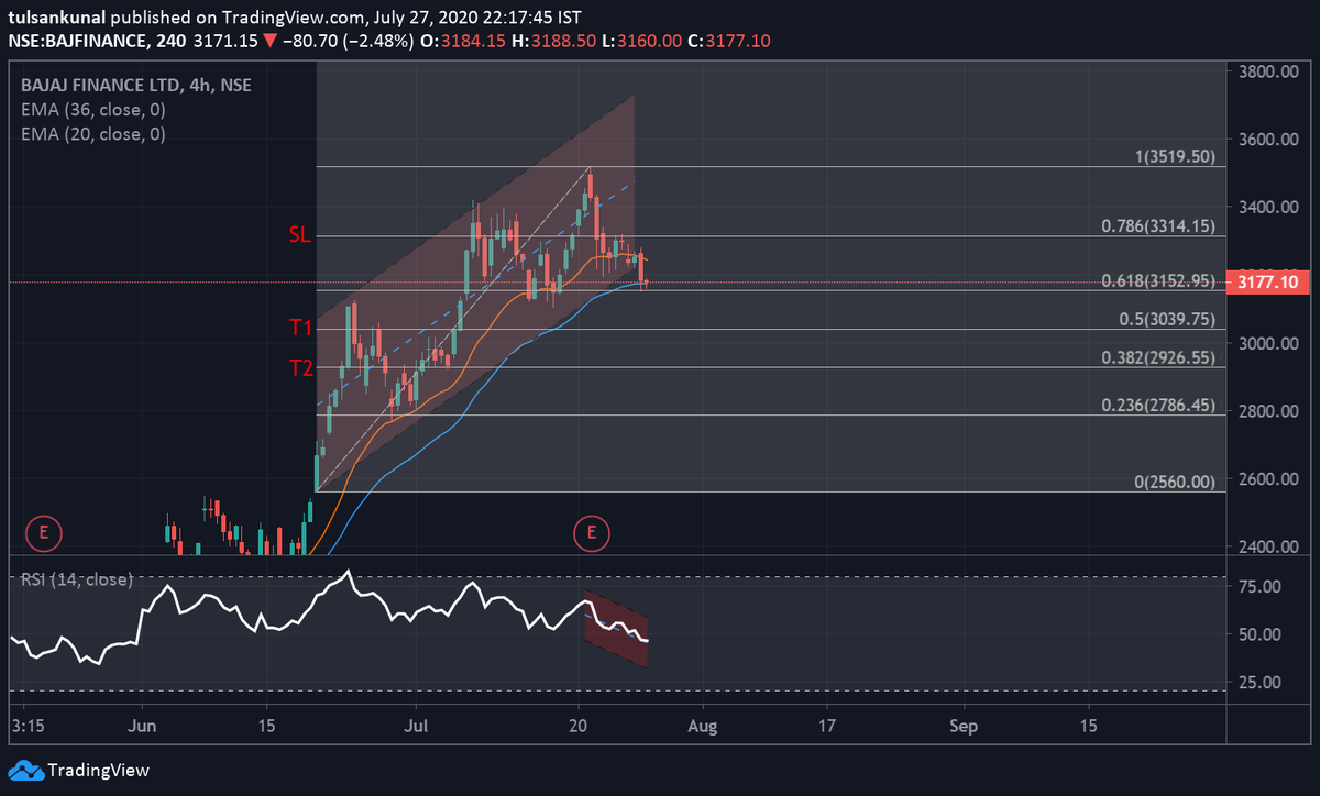 tulsankunal's tweet photo. #charts

#bajfinance

Bearish three drive pattern seen in Bajaj finance.

currently it is trading below 36 day moving avg.

T1=3039, T2=2926

SL=3314 https://t.co/Lavj7IASXe