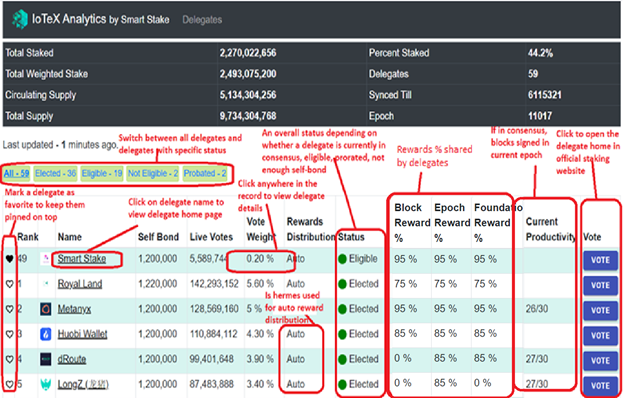SmartStake's tweet photo. 1/3 - Launching IoTeX Analytics @ https://t.co/iri670BvgR – a new dashboard for IoTeX community to assess all delegates. Includes basic features like:

- marking delegates as favorites
- all rewards shared % by delegates in a comparable manner

@iotex_io @larrypang @Raullen #iotx https://t.co/iexztB6CIM