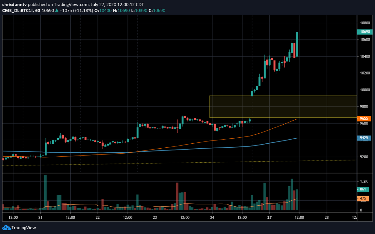 ChrisDunnTV's tweet photo. So here's the big question - Is this gonna be the first CME gap that doesn't close, or are we gonna get a deeper pullback to trap retail investors destroying the market buy button? https://t.co/xF0cgGLTu2