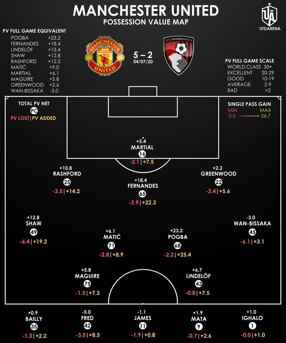 Phase 1:— Wan-Bissaka is a press victim— Greenwood is uninvolvedPhase 2:— Wan-Bissaka cannot progress effectively— Greenwood cannot progress effectively or is uninvolvedThis is seen in my Possession Value model which frequently gives them low values.