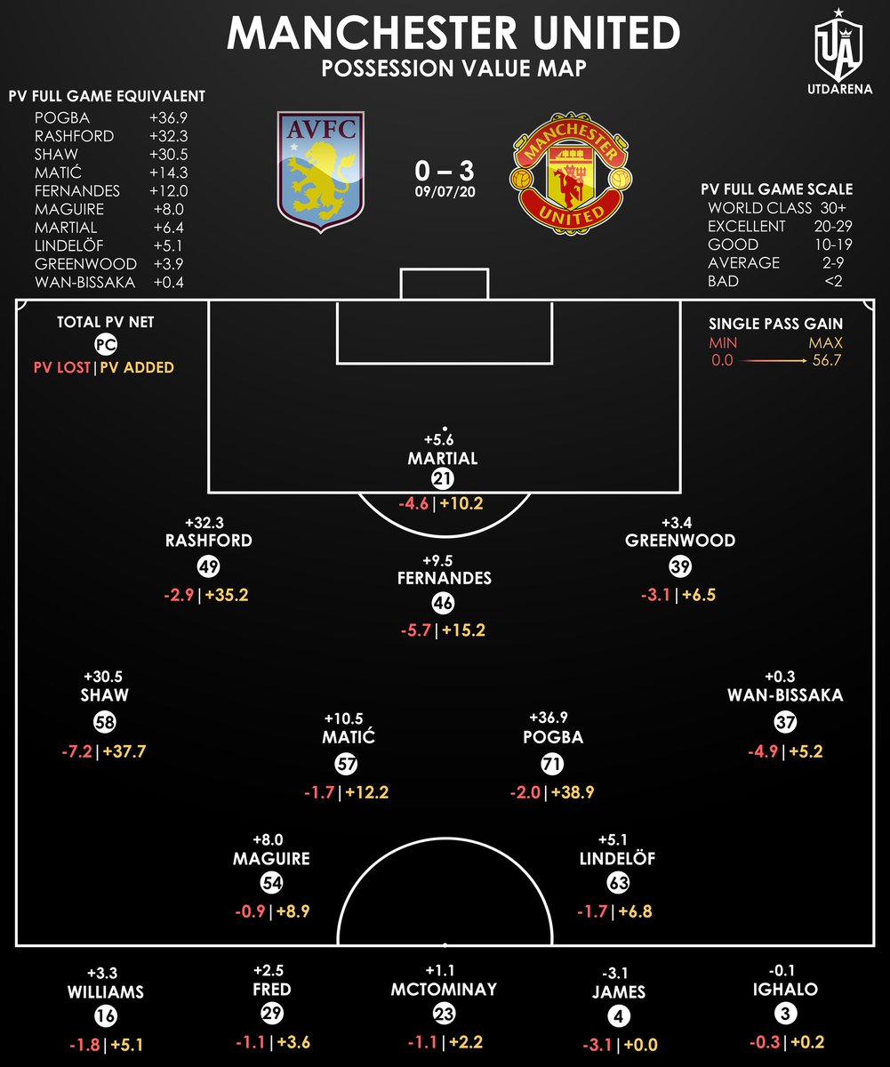 Phase 1:— Wan-Bissaka is a press victim— Greenwood is uninvolvedPhase 2:— Wan-Bissaka cannot progress effectively— Greenwood cannot progress effectively or is uninvolvedThis is seen in my Possession Value model which frequently gives them low values.