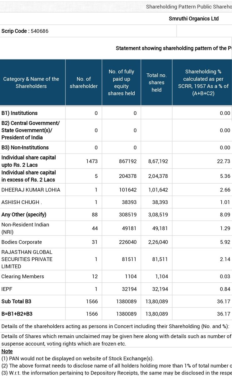Stock_Swami's tweet photo. @nid_rockz Also add By Ashish Chug in previous quarter. https://t.co/8w8H2Qp7pl