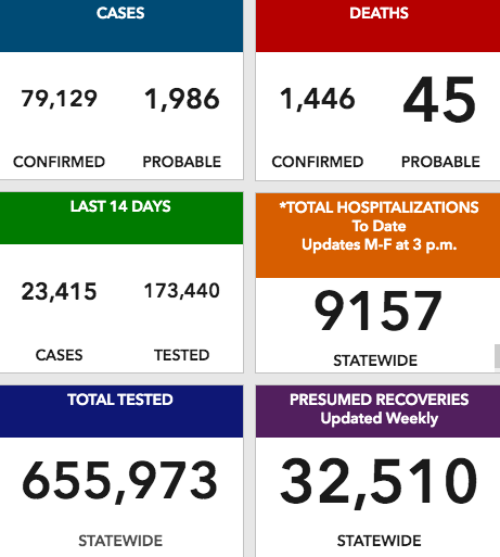 NEW: Last week was the first time since June 22 that Alabama saw a drop in new weekly coronavirus cases. Meanwhile, the number of new weekly deaths reached a record high.Read the data:  https://alpublichealth.maps.arcgis.com/apps/opsdashboard/index.html#/6d2771faa9da4a2786a509d82c8cf0f7