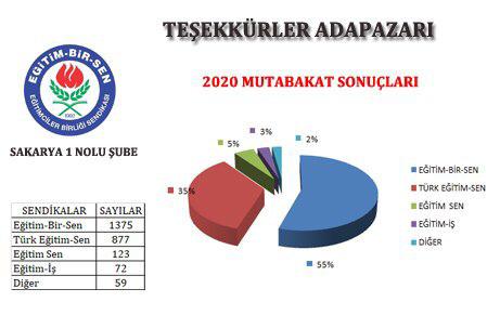 Murat__MENGEN's tweet photo. [2] TEŞEKKÜRLER ADAPAZARI &amp; TEŞEKKÜRLER EĞİTİM BİR SEN
Bir sendika düşünün 42 tane rakibinin toplam üye sayısından daha fazla... 
Bir sendika düşünün ildeki her iki eğitim çalışanından birisinin üyesi olduğu BÜYÜK BİR AİLE...
#egitimbirsensakarya https://t.co/Sx6jn7d0Wd