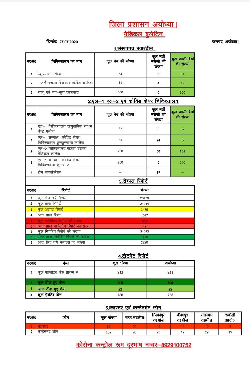 AyodhyaCDO's tweet photo. Health Bulletin of 27/07/2020 https://t.co/kW3dBeUPxw