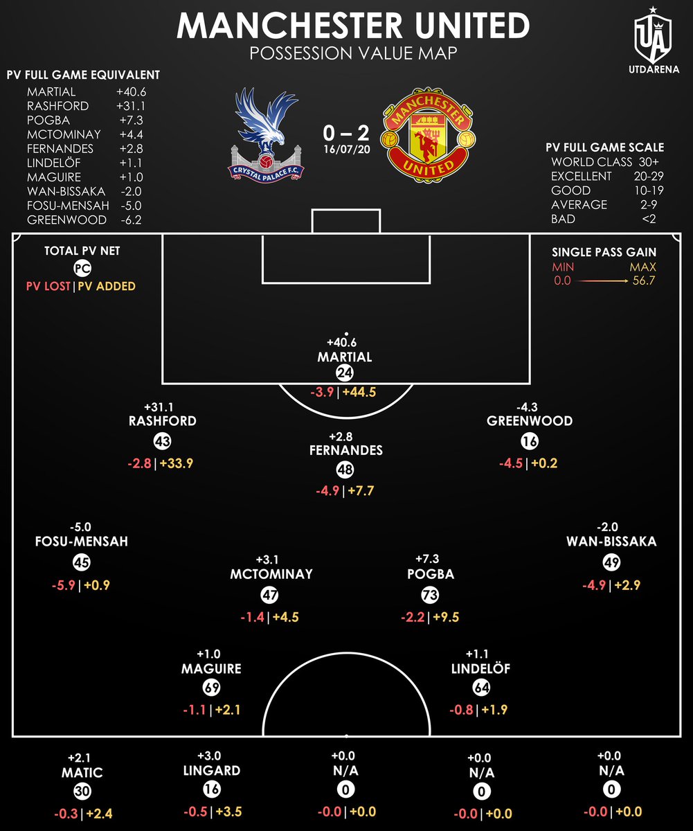 Phase 1:— Wan-Bissaka is a press victim— Greenwood is uninvolvedPhase 2:— Wan-Bissaka cannot progress effectively— Greenwood cannot progress effectively or is uninvolvedThis is seen in my Possession Value model which frequently gives them low values.