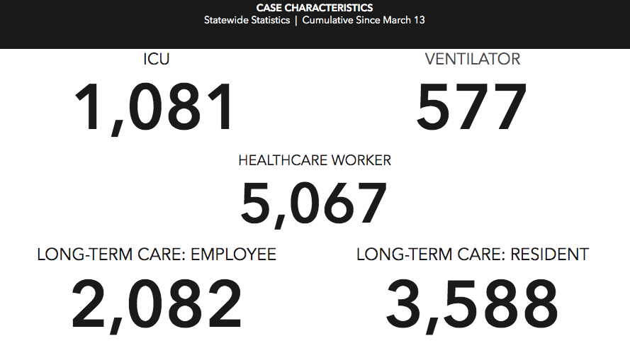 AL COVID-19 Updated Cont'd:- 5,067 cases are healthcare workers (+345 new cases in a week; a decrease from last week's +368 new cases). - Jefferson, Mobile and Montgomery counties continue to have the highest number of confirmed cases.