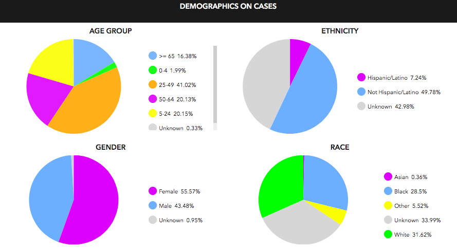 COVID-19 Case Demographics in AL Cont'd:- 20.13% of cases are 50-64 years old (NEW: slight increase for the first time in two months)- 55.57% of cases are female (slight decrease for the ninth week in a row)