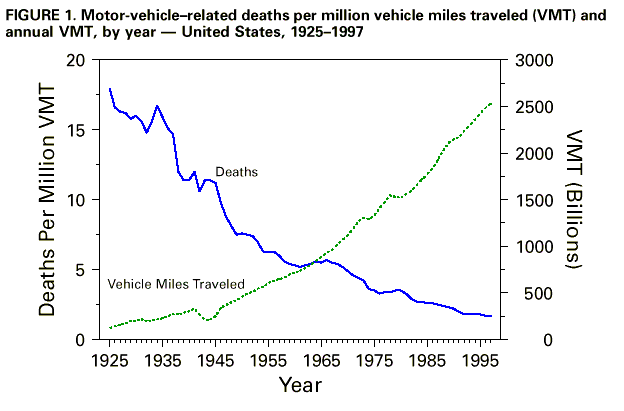 And no, to say we devote huge amounts of resources to reducing auto fatalities isn't to say that we're doing all we could or should be doing. There's all sorts of stuff we should be doing that we're not doing. And yet: