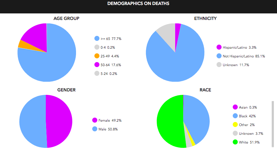 COVID-19 Death Demographics in AL Cont'd:- 51.9% of deaths are white (slight increase for the fifth week in a row)- 42.% of deaths are black (slight decrease for the fifth week in a row)Read the data:  https://alpublichealth.maps.arcgis.com/apps/opsdashboard/index.html#/6d2771faa9da4a2786a509d82c8cf0f7