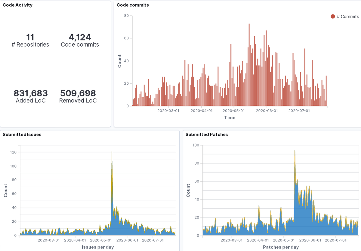 Today I was having a look at the stats that  @cauldronio had backed for me on  @deno_land  https://cauldron.io/dashboard/1341?from_date=2017-07-27&to_date=2020-07-27 Since 1.0 was released on May 13th, I have been keeping an eye on it. Numbers are impressive for a (relatively) new project (these figures are for last 6 months)