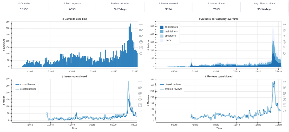 Looking at  @deno_land software development analytics with  @cauldronio: on the importance of release announcements. Also: why opening issues on Tuesday? Thread 