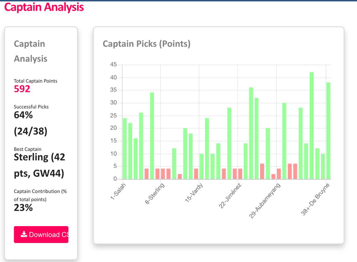 First tool up is  @PremierFPLTools. I already did this for my own team ( https://twitter.com/or_fail/status/1285282784072945664) but for this years winner we see some better numbers. Clearly better captain selections but also here MID is the main source of pointsThere's many analysis's available...2/6