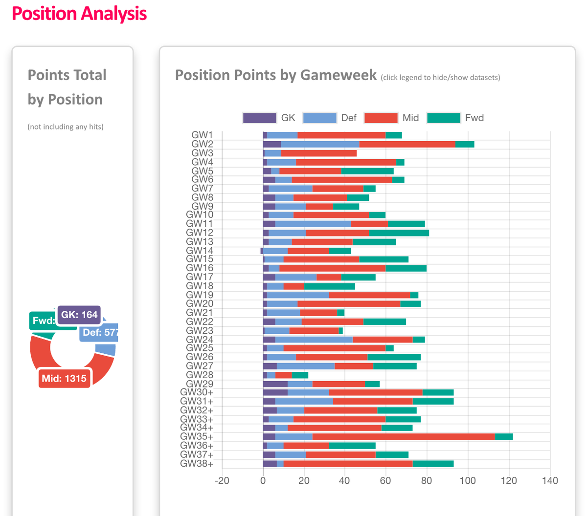 First tool up is  @PremierFPLTools. I already did this for my own team ( https://twitter.com/or_fail/status/1285282784072945664) but for this years winner we see some better numbers. Clearly better captain selections but also here MID is the main source of pointsThere's many analysis's available...2/6