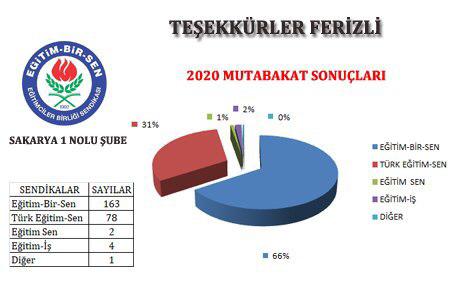 Murat__MENGEN's tweet photo. [7] TEŞEKKÜRLER FERİZLİ &amp; TEŞEKKÜRLER EĞİTİM BİR SEN
Bir sendika düşünün 42 tane rakibinin toplam üye sayısından daha fazla... 
Bir sendika düşünün ildeki her iki eğitim çalışanından birisinin üyesi olduğu BÜYÜK BİR AİLE...
#egitimbirsensakarya https://t.co/qIM7dYCPqE