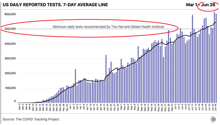 Our good friend  @therealarod1984 went digging and struck gold!On June 26, The Covid Tracking Project had the Harvard Global Health standard as a line on their Testing Graphs being published daily. The recommendation was 500 Thousand per day.  https://twitter.com/COVID19Tracking/status/1276638265072746496?s=203/