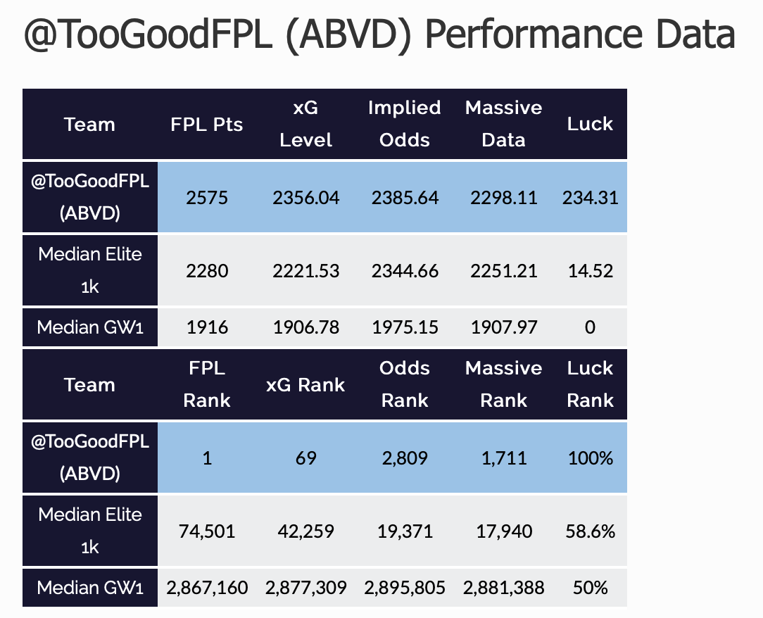I wondered how my luck could be 78% but when I looked at this years winner  @fplreview had that at 200%++++ Nice graphics and a clear overview/review of your season from  @fplreview, they have other stuff as well...4/6