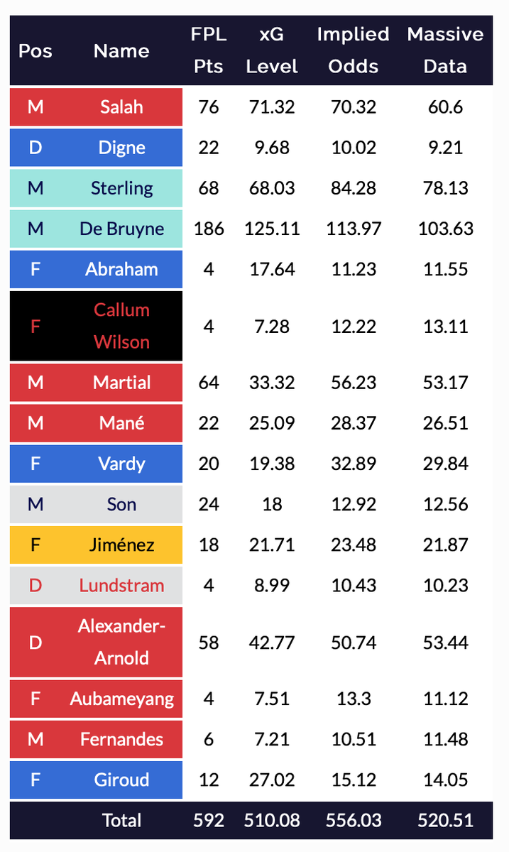 I wondered how my luck could be 78% but when I looked at this years winner  @fplreview had that at 200%++++ Nice graphics and a clear overview/review of your season from  @fplreview, they have other stuff as well...4/6