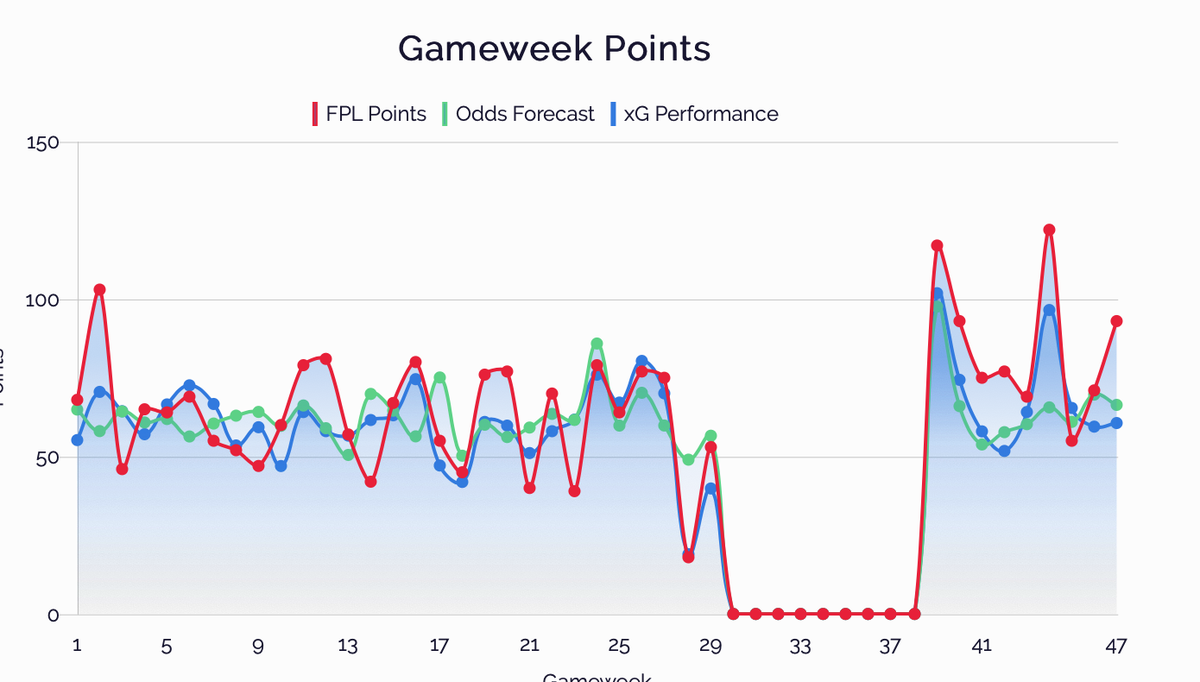 I wondered how my luck could be 78% but when I looked at this years winner  @fplreview had that at 200%++++ Nice graphics and a clear overview/review of your season from  @fplreview, they have other stuff as well...4/6