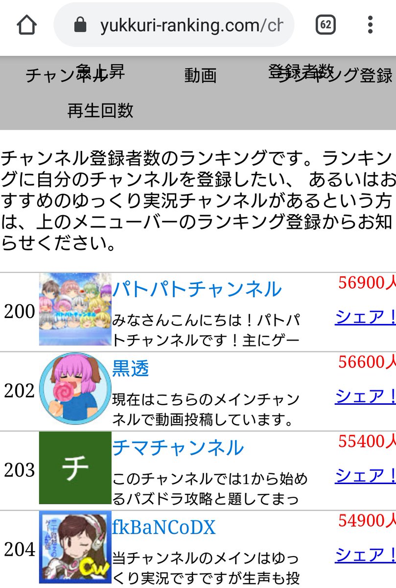 パトパトチャンネル ゆっくり茶番 実況者 パトパトグループ ゆっくり登録者ランキング0位 ゆっくり急上昇ランキング62位 ゆっくり再生数ランキング102位 のパトパトです 再生数ランキングもう少しで 2桁ですね