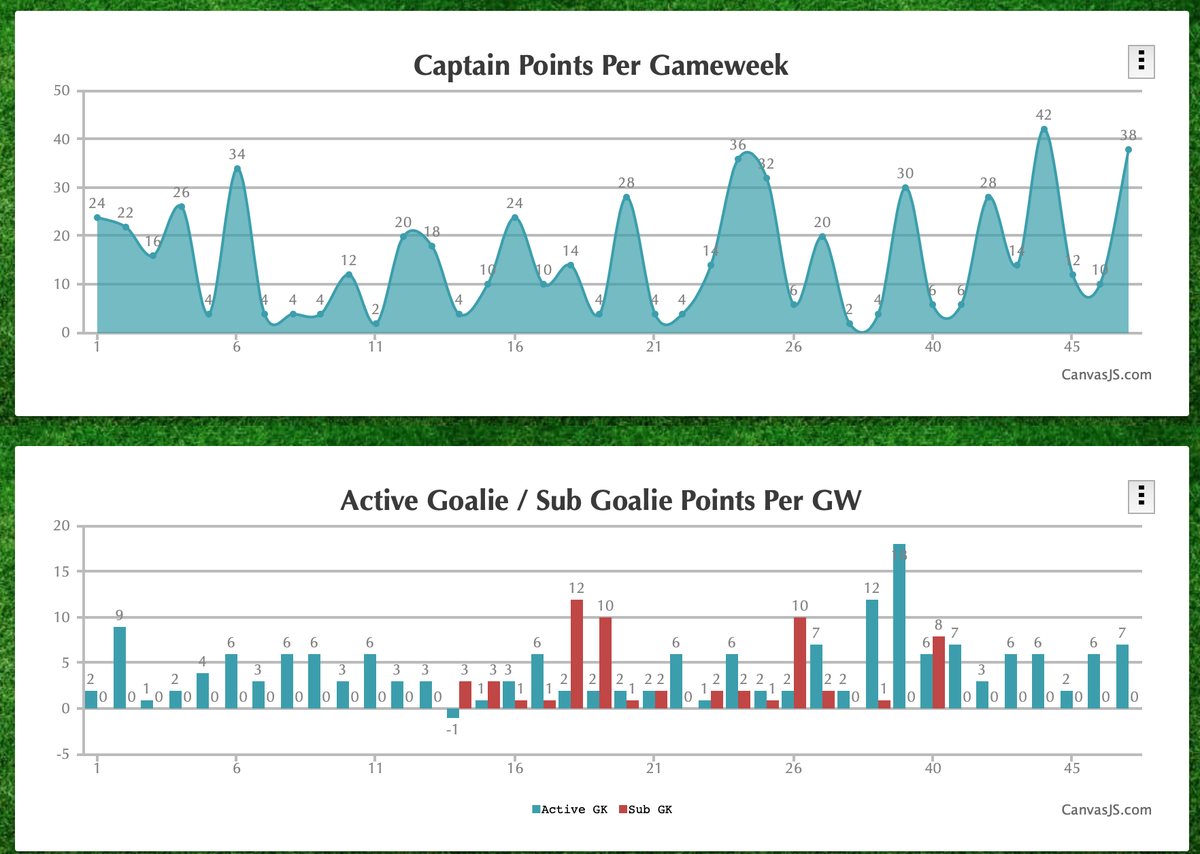 Next up is FPL statistico (found at  https://www.anewpla.net/fpl/report/&nbsp;) I don't know the handle. Also here you find a very good overview of your teams performance. Some additional/other aspects - how many bad GK decisions did you make?Just look it up...3/6